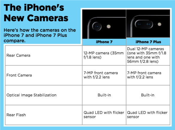 Apple Iphone 7 Plus Has An Upgrade Or Additional Camera Authorised Apple Support Near You
